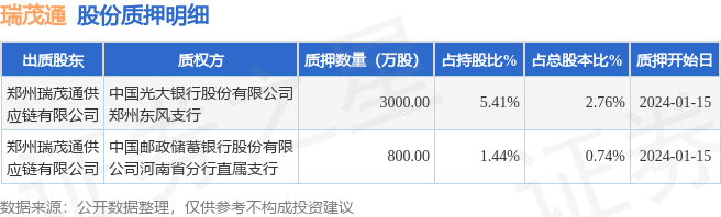 瑞茂通（600180）股东郑州瑞茂通供应链有限公司质押3800万股，占总股本3.5%