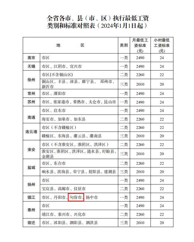 最低工资标准调整,句容是……