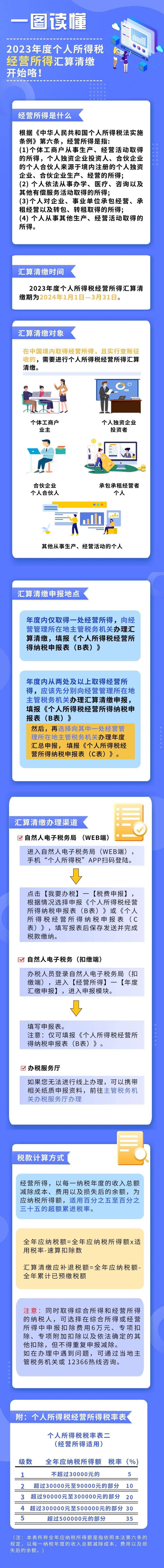 图解| 2023年度个人所得税经营所得汇算清缴开始啦!