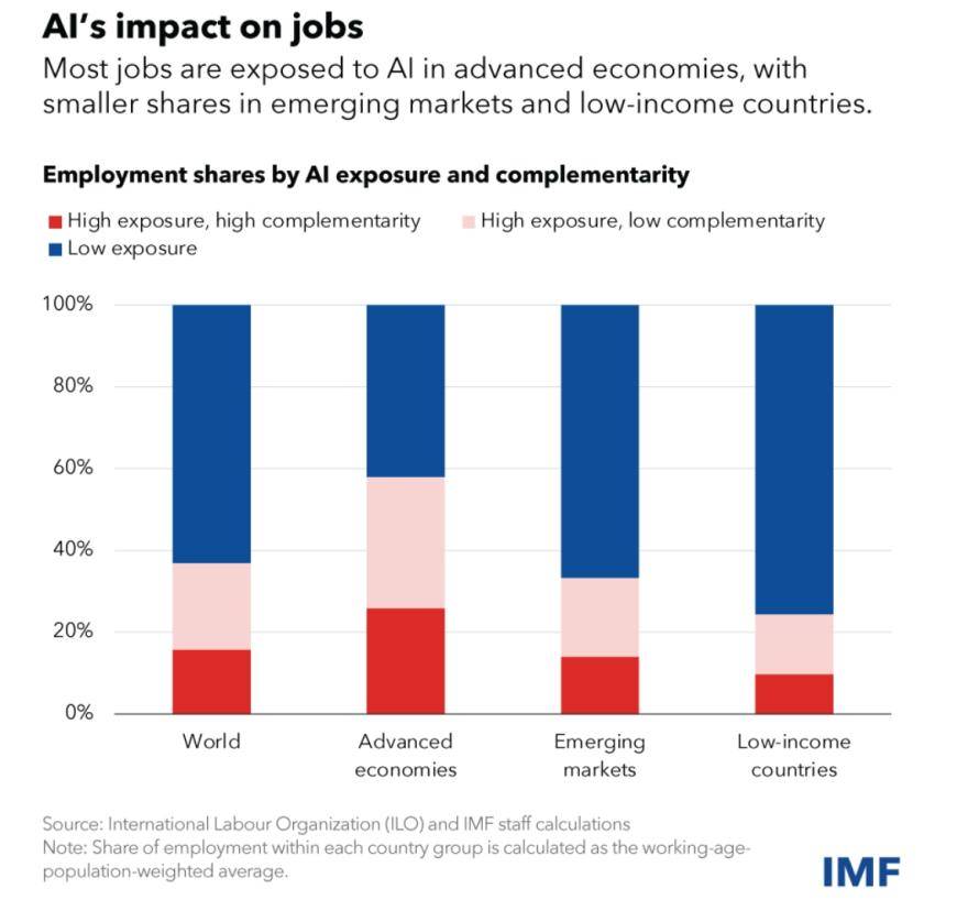 IMF：人工智能影响全球40%就业 发达国家最受冲击