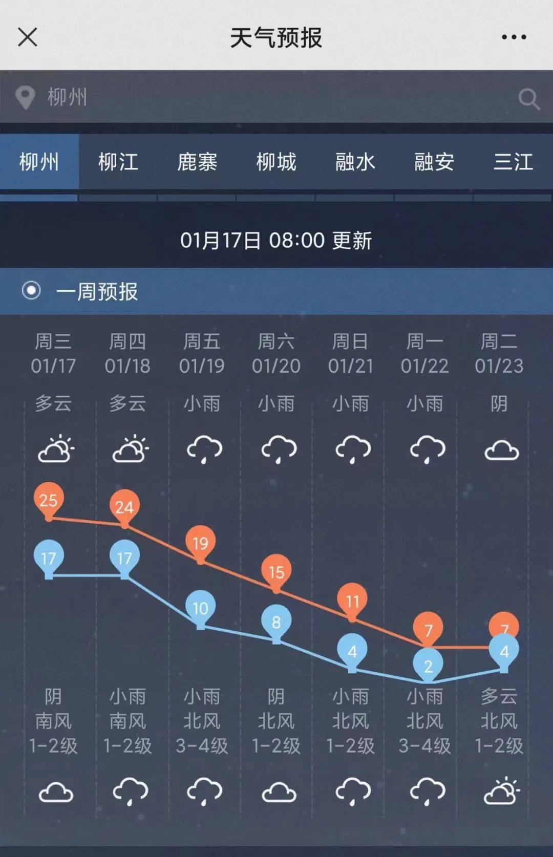 最新一周天气预报情况据柳州市气象台获悉柳州天气情况18日晚上到