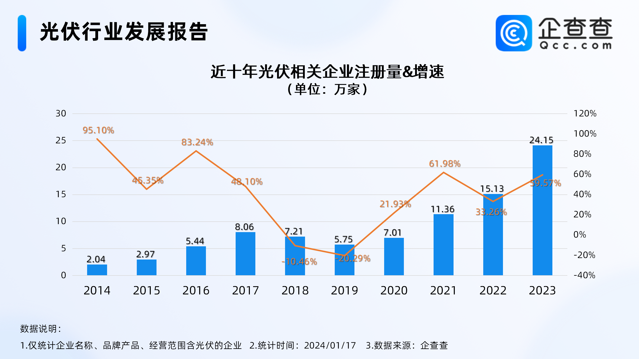 去年国内光伏企业注册同比增长近60%