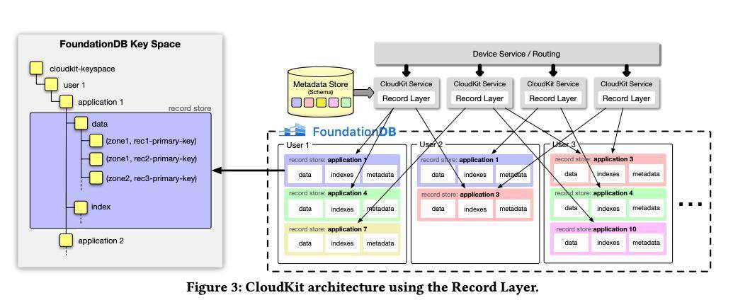 apple 如何構建 icloud 來存儲數十億個數據庫_處理