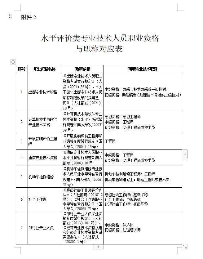 人社局:取得該類中級證書的,可直接認定為工程師!