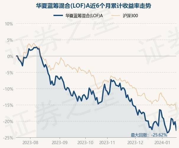 1月17日基金淨值:華夏藍籌混合(lof)a最新淨值1.177,3