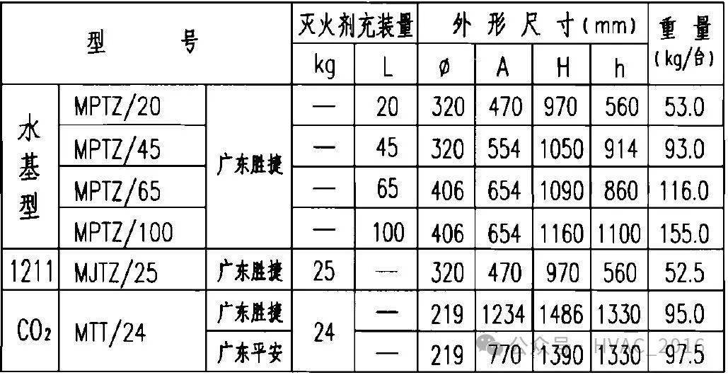 数据中心二氧化碳灭火器配置要求_单元_火灾_保护