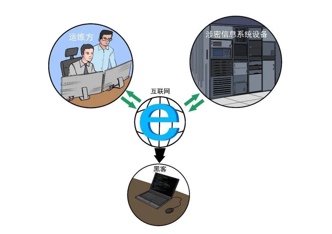 7415通過互聯網郵箱發送,存儲涉密運維信息電子郵箱依託互聯網