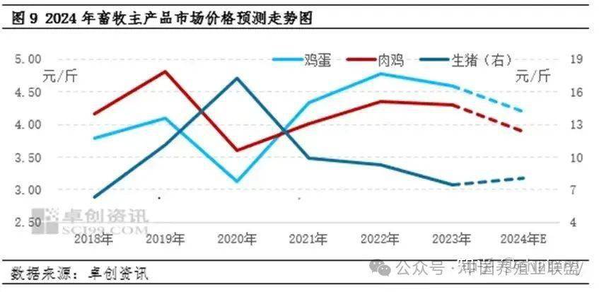 畜牧行業年度總結:23年市場均衝高回落,24年或漲跌