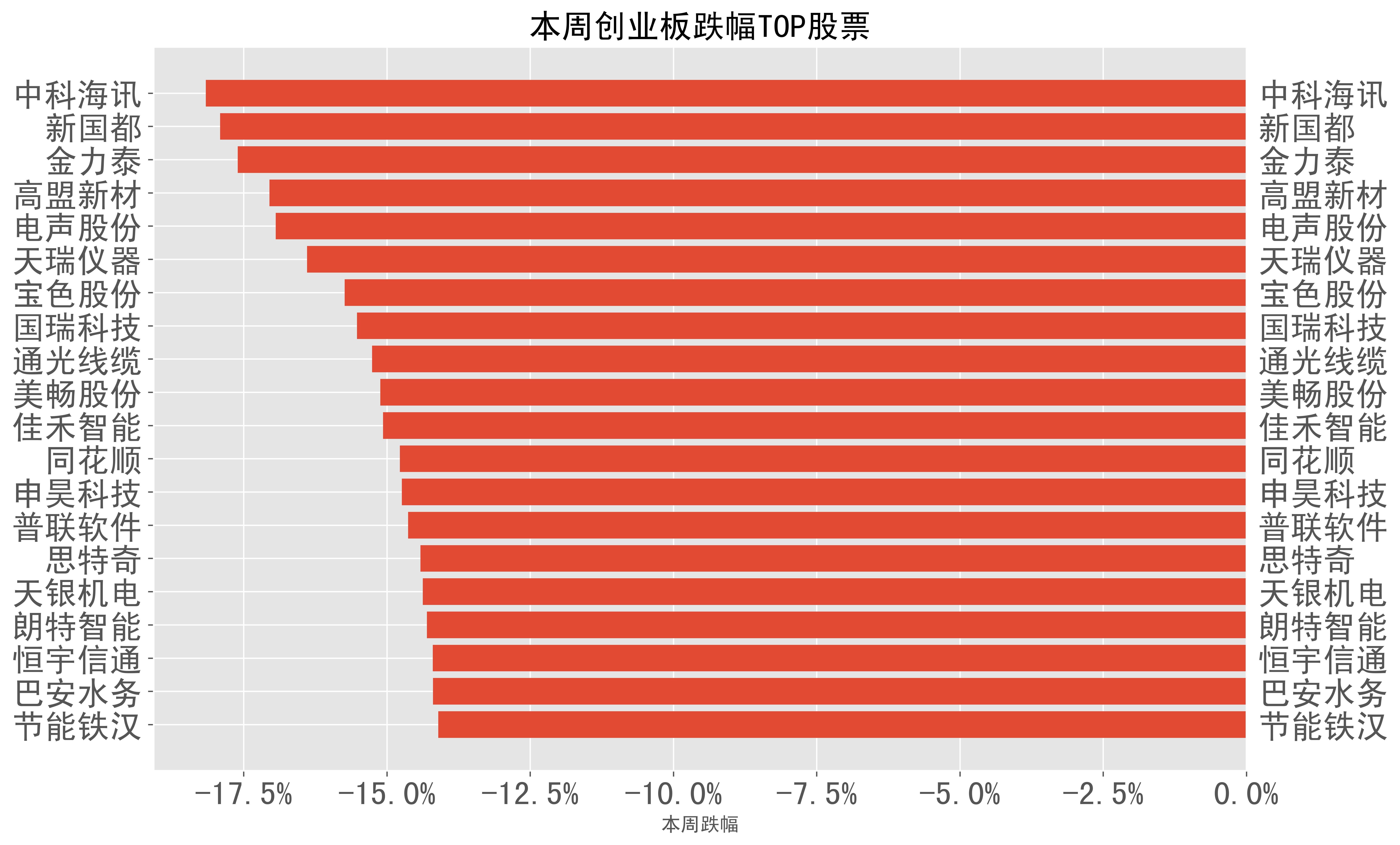 本週不同市值區間股票跌幅top榜單一覽本週3000億以上市值股票跌幅