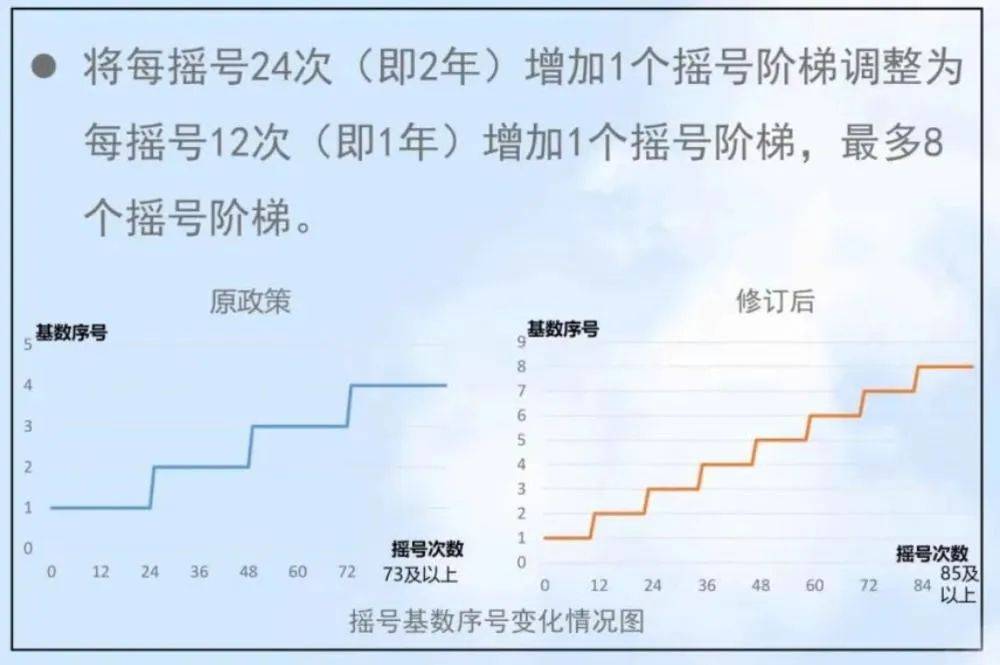 配置個人中小客車增量指標的通告》(穗交運規字〔2019〕12號)也於2024