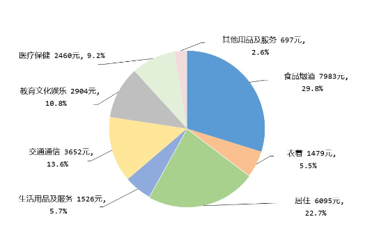 网站国家统计局数据显示:2023年,全国居民人均食品烟酒消费支出7983元