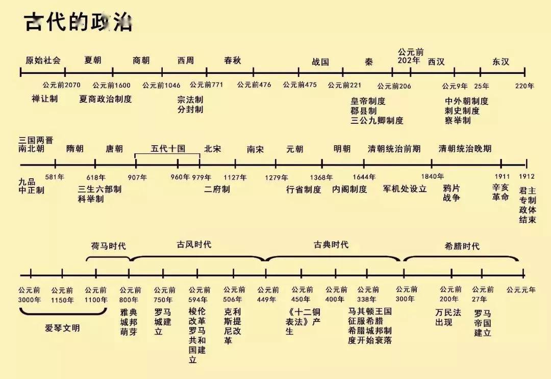 一条历史时间轴,就把初中历史知识记得一清二楚,赶紧收藏!