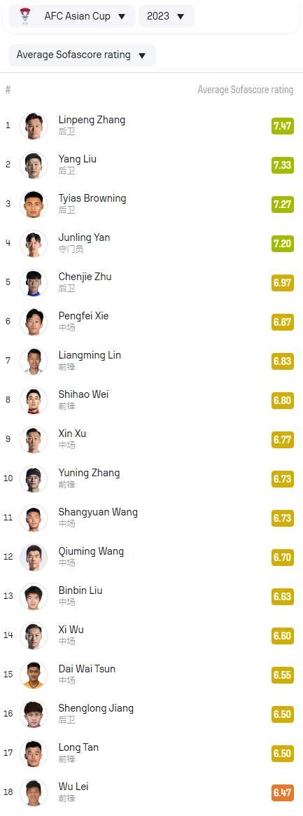 数据网站评分国足球员：张琳芃、刘洋、蒋光太前三，武磊垫底