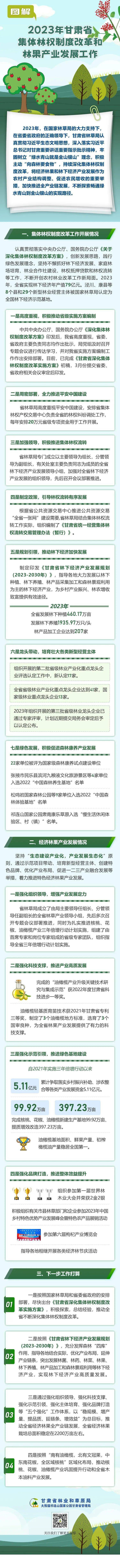 圖解2023年甘肅省集體林權制度改革和林果產業發展