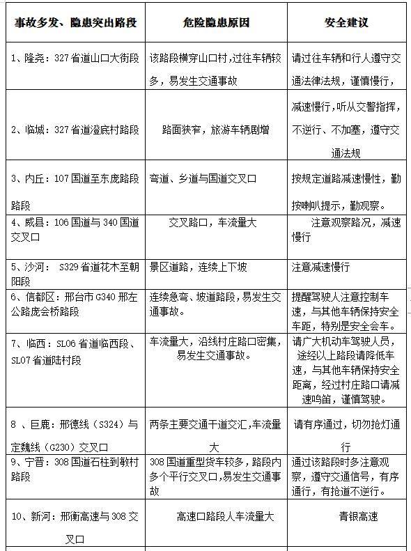 條危險隱患路段和10條易擁堵路段,請廣大交通參與者合理選擇出行時間