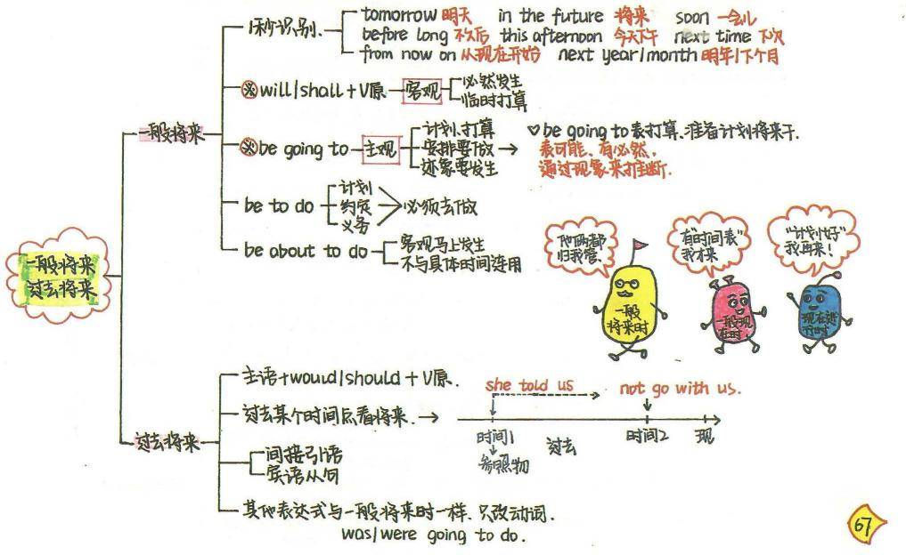 語法思維導圖,英語語法全覆蓋!寒假學習必備(可下載)