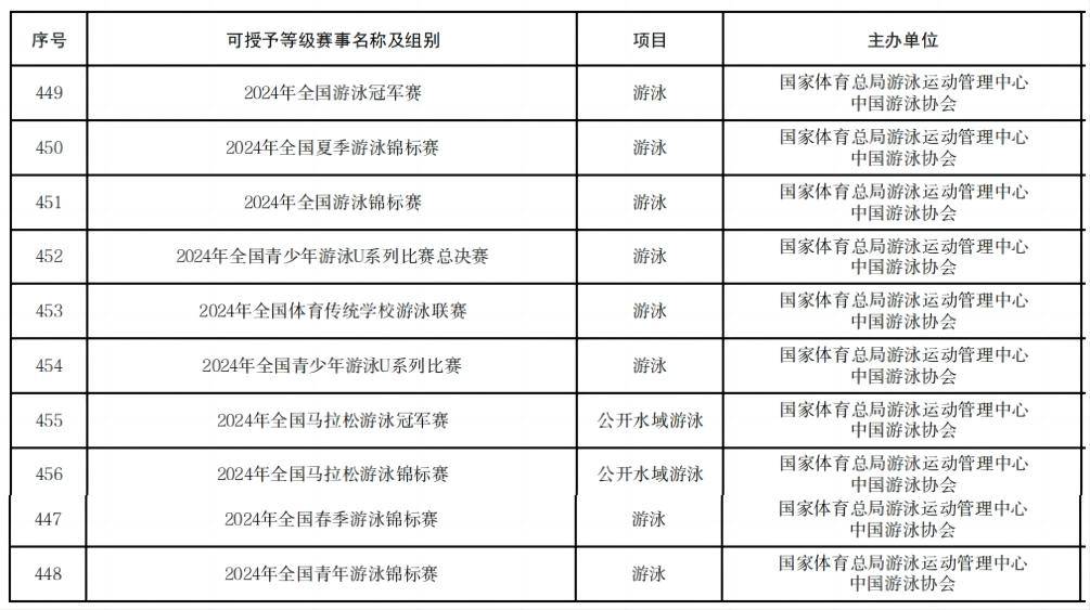 全國比賽比賽分為全國,省級和體院比賽三個等級,游泳及公開水域游泳