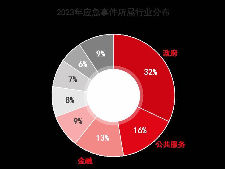 2超過80%的組織無法及時,有效地發現網絡攻擊行為根據收集的案例和