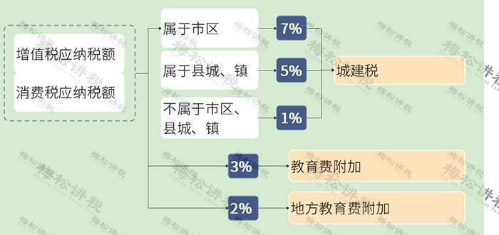 城建税教育附加税率（城建税及教育附加税率） 城建税教诲
附加税率（城建税及教诲
附加税率）《城建税教育附加税税率》 教育知识