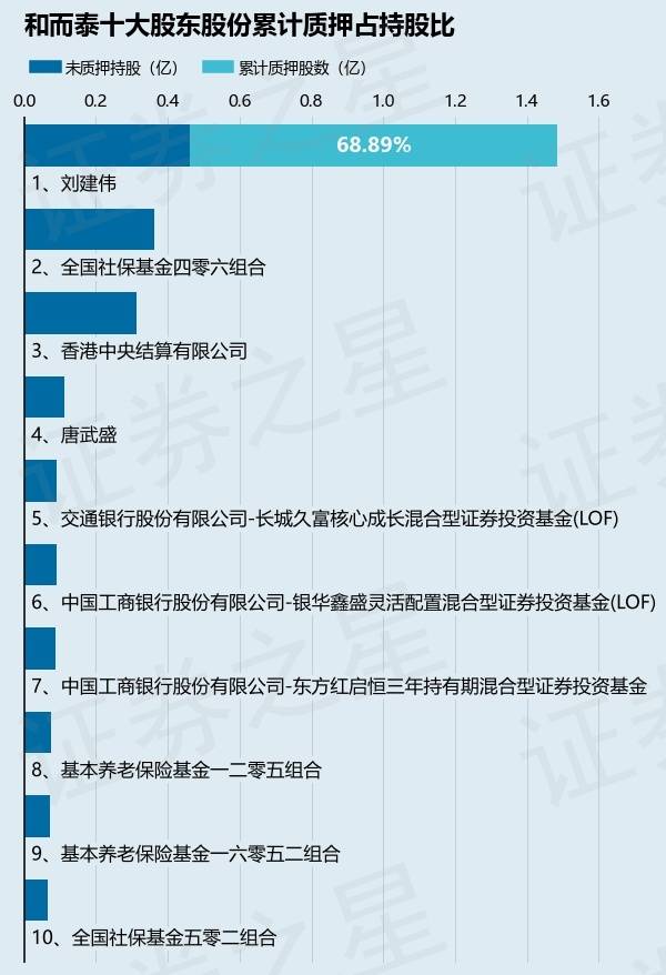和而泰(002402)股东刘建伟质押300万股,占总股本0.3219%