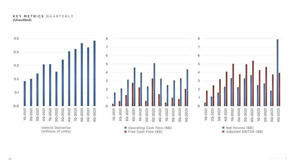 04 億元人民幣).特斯拉公司還透露,2023 年