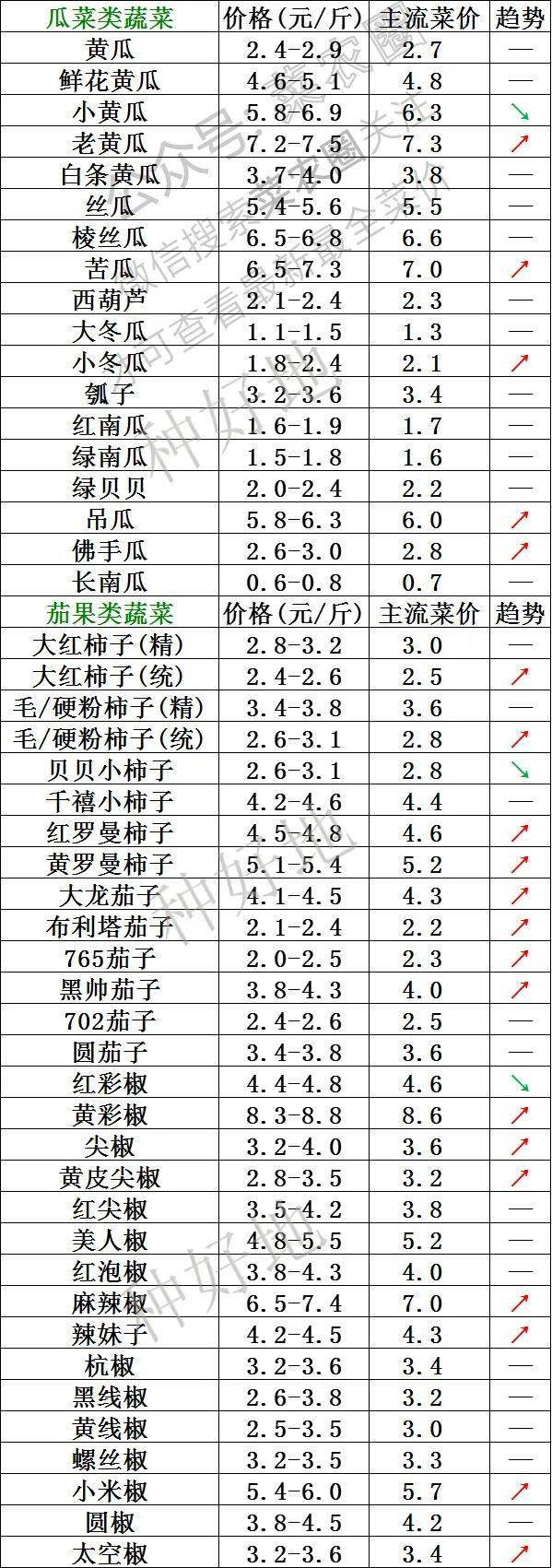 2024年1月25日北京新发地 山东寿光蔬菜价格行情,云南,河北石家庄