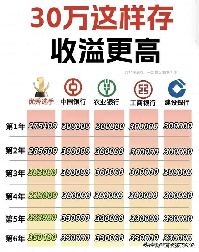 银行存款利率排名,看看哪家利息高,赶紧看看吧。