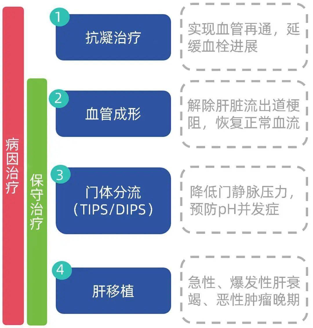 圖1 肝靜脈阻塞型bcs治療策略4.