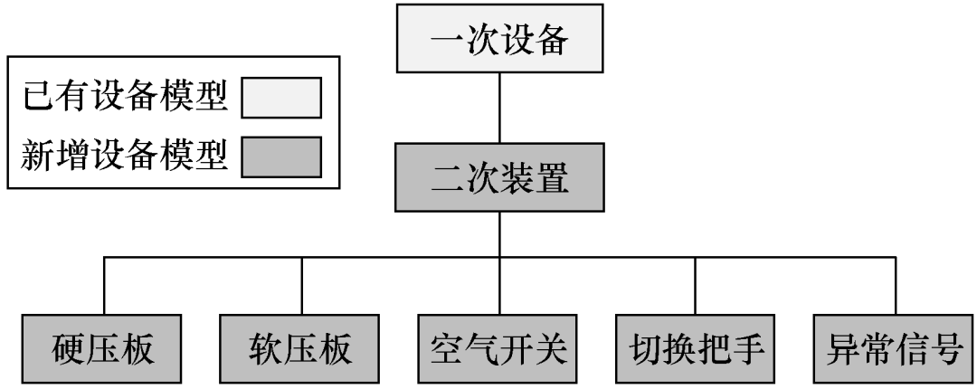 對象的映射關係,並在防誤系統中建立二次設備的相關圖模和數據模型