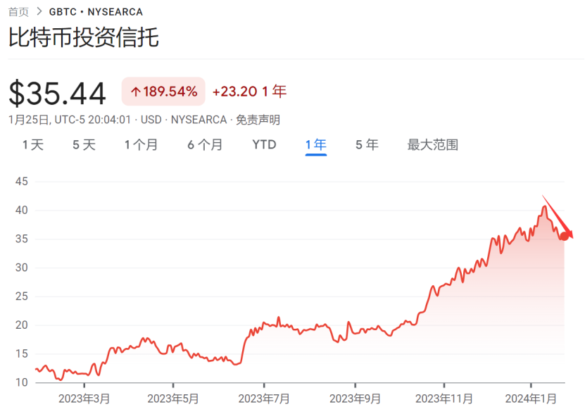 比特币止跌企稳在4万美元,全球最大比特币ETF资金流出放缓
