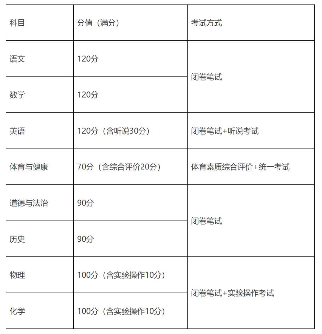 錄取計分科目有哪些?各科分值多少?怎樣考?