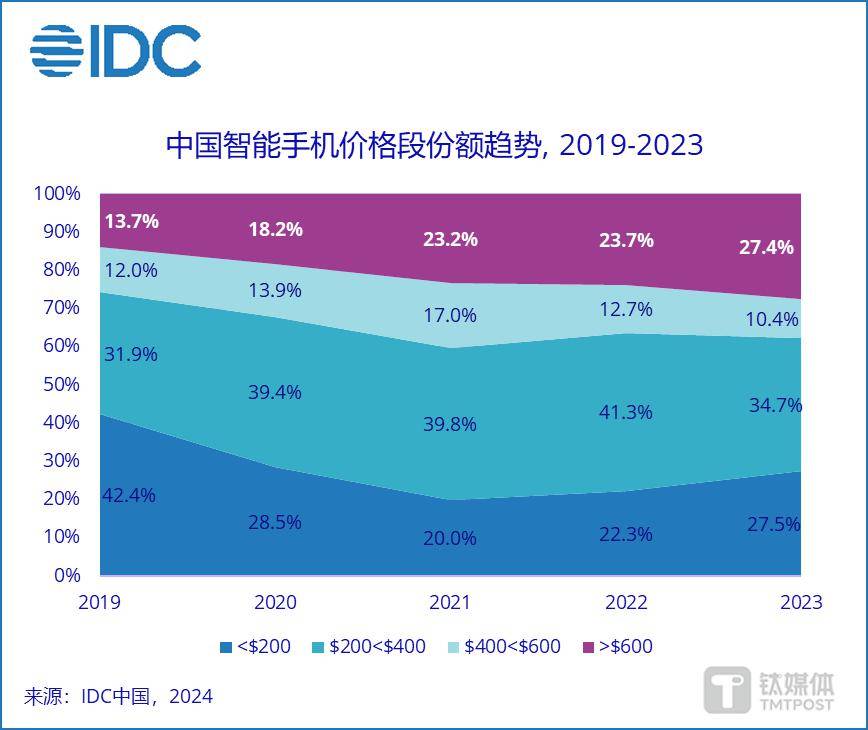 2023年中國手機市場:蘋果靠「降價」首奪第一,華為緊