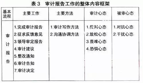 最全內部審計的完整流程體系!(建議收藏)_控制_測試