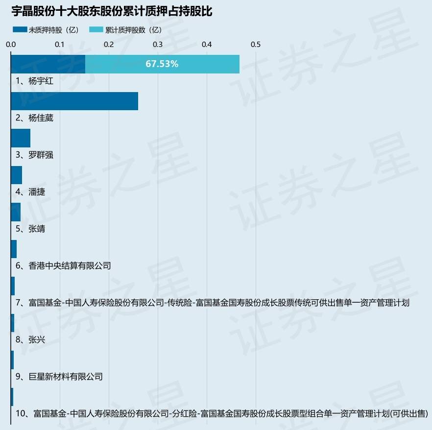 宇晶股份(002943)股东杨宇红质押863万股,占总股本5.5%