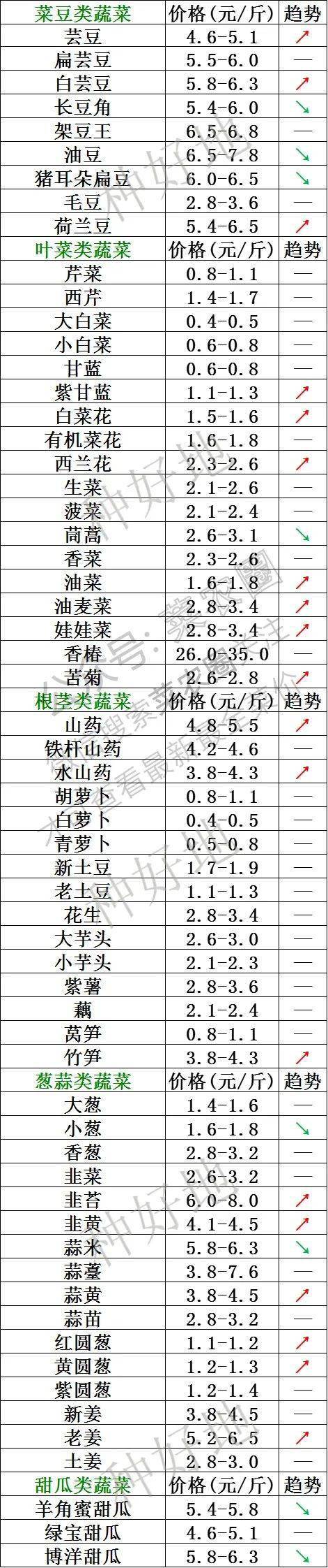 2024年1月26日山东寿光蔬菜价格行情当前报价仅供参考,具体价格以当地