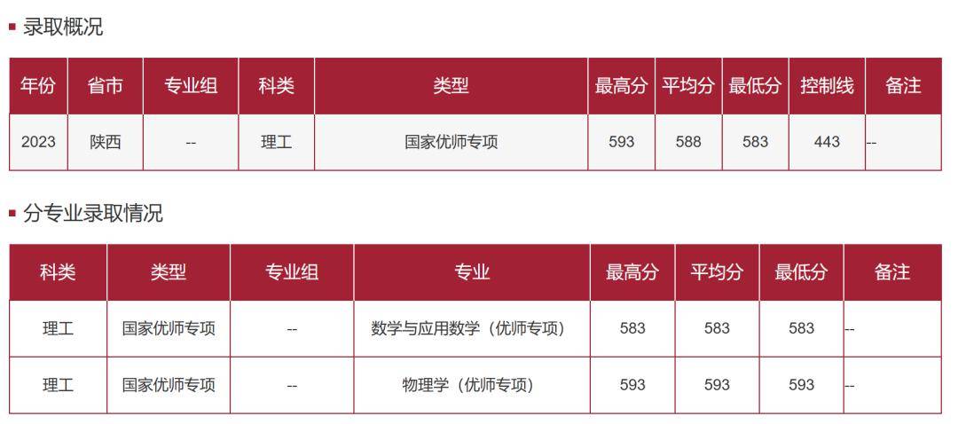 2024年陕西师范大学雁塔校区录取分数线（所有专业分数线一览表公布）_陕西师范院校录取分数线_师范类大学陕西录取分数线