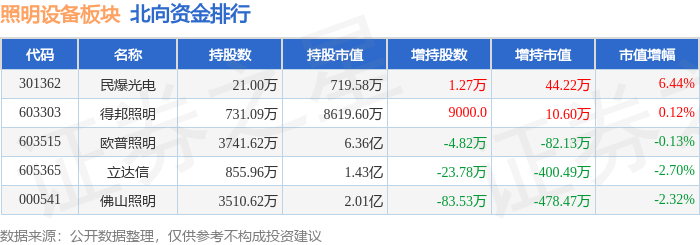 照明设备板块1月26日涨013%星光股份