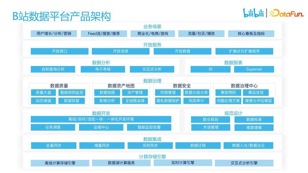 b站大数据开发治理平台的产品设计心得