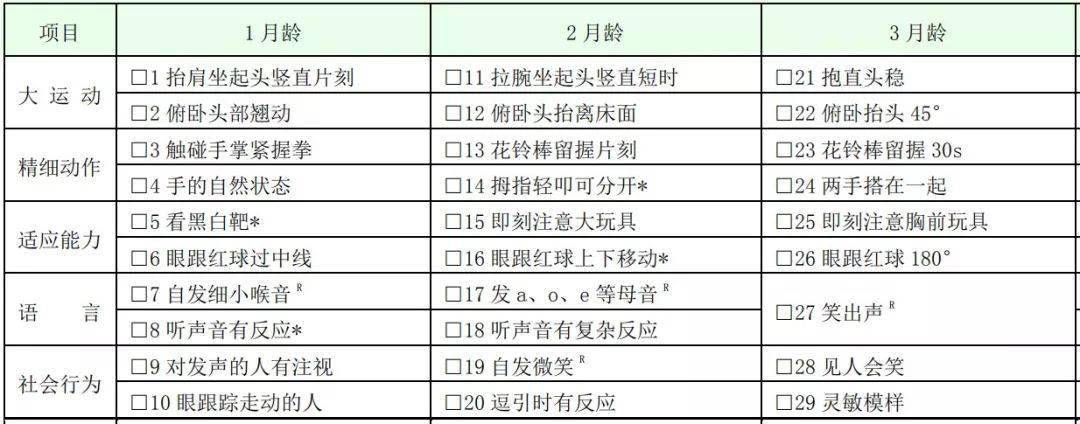 《0~6岁儿童发育行为评估量表》:261项指标测异常