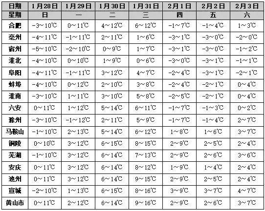 注意安全做好防寒保暖来源:综合宣城气象 安徽气象○ 泾县与奇瑞汽车