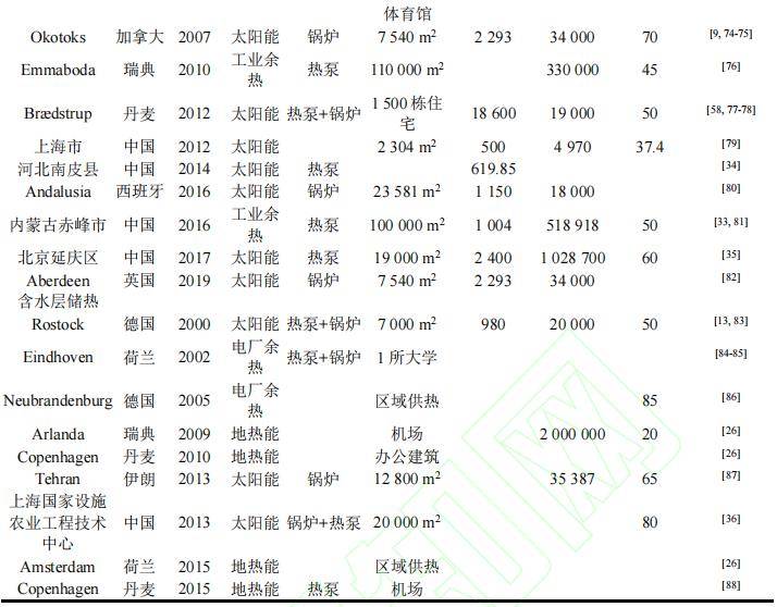 新世紀跨季節顯熱儲熱項目發展現狀與分析_技術_系統