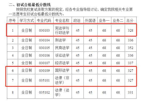 這些院校考研過國家線,就能進複試!_專業_教育