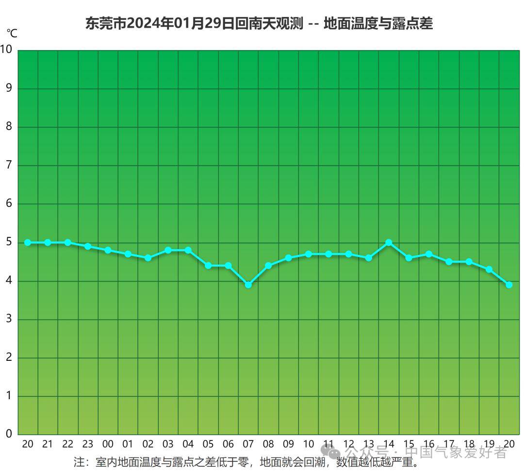 温湿度曲线图excel图片