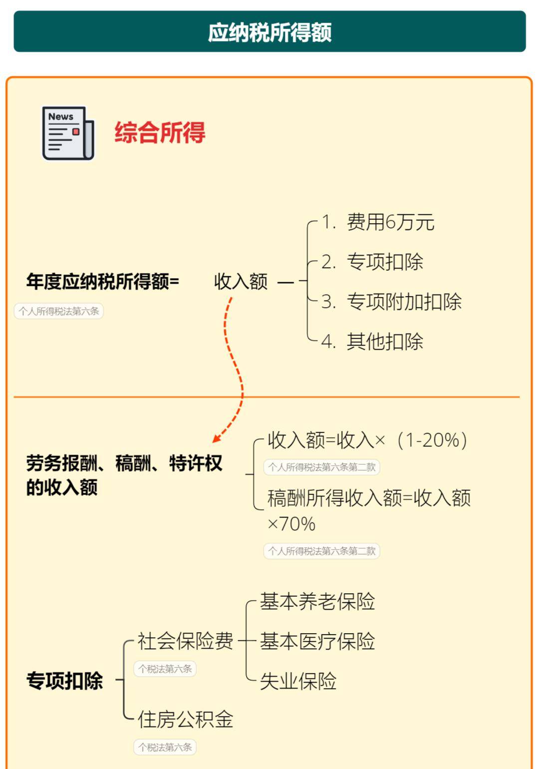来源:正保会计网校中级会计职称,思维导图学税法版权信息 | 来源:51
