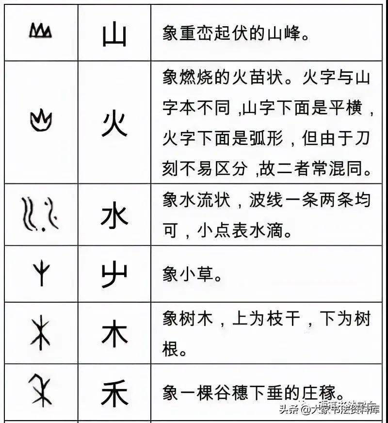 川,日,月,羽,龍,馬,禾,竹,門,刀,手,牙,象,目,耳,牛,羊,常見的象形字