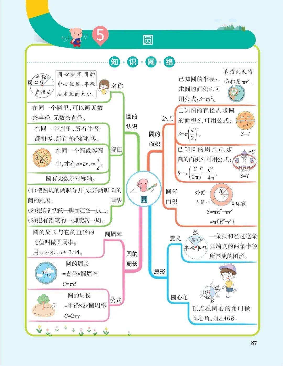 六年级上册数学单元总结思维导图