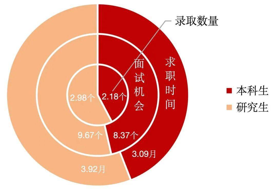 典型2023屆畢業生中湧現出大量優秀典型,他們積極投身到中西部,到基層