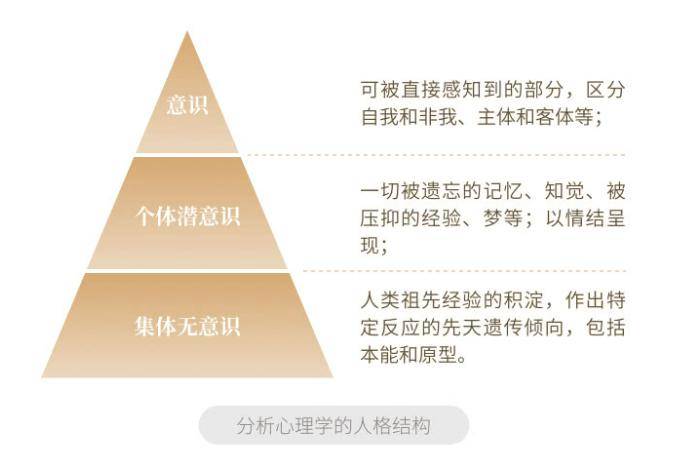 榮格,在弗洛伊德提出的無意識之下,提出還有一層集體無意識,是訃佑