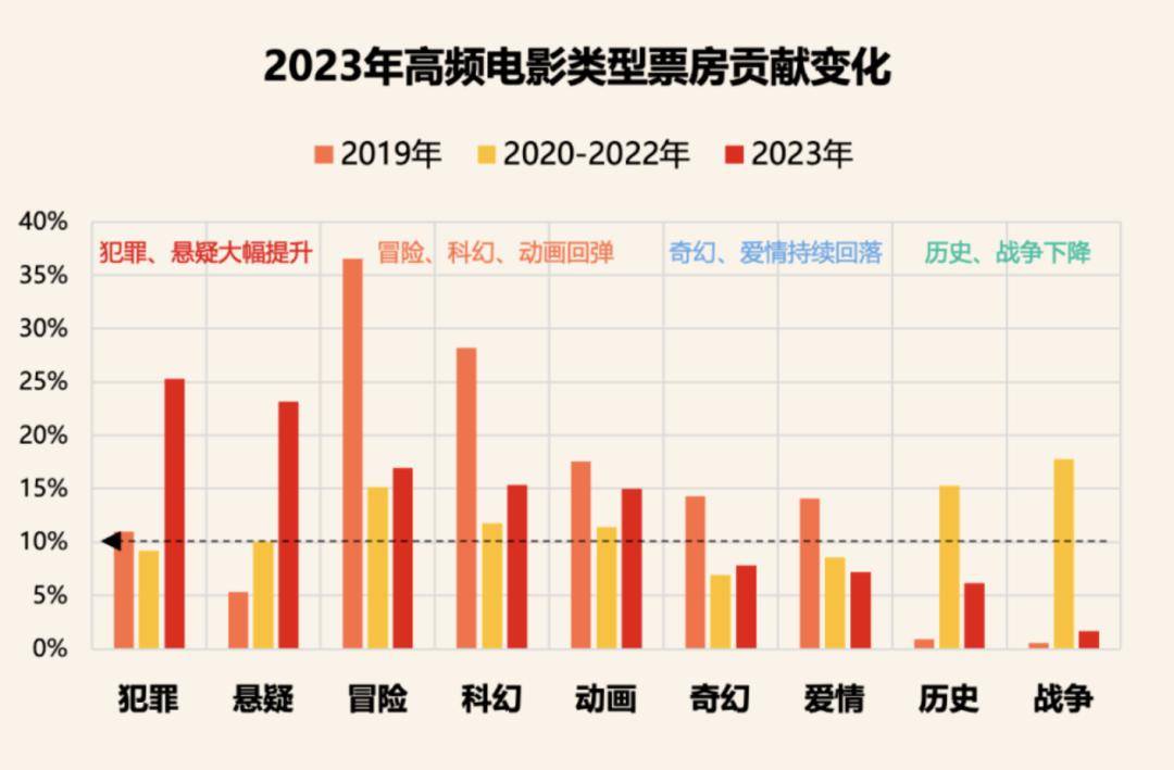 灯塔研究院《2023中国电影市场年度盘点报告》2024年,这一热潮似乎不