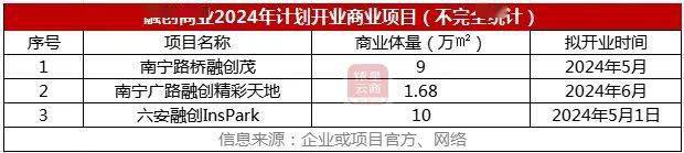 華潤,龍湖,新城,招商……33家商管公司2024開業